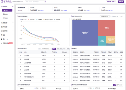 艺恩娱数|提供多种产品和服务，包括票房预测、票房统计、排片分析、宣发舆情、用户画像、内容评估等，能够满足不同客户的需求